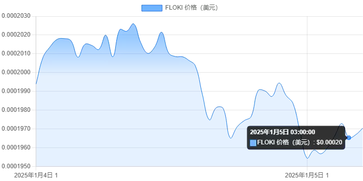 2025年一月最值得购买的20个迷因币盘点