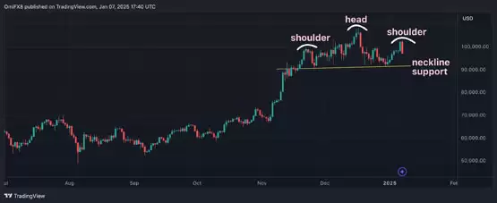 比特币头肩顶压力成型!CoinDesk分析师:关键支撑若失守 恐下杀7.5万美元