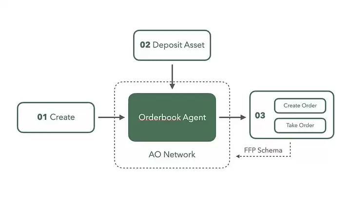 FusionFi Protocol:构建 AgentFi 互操作性的核心桥梁