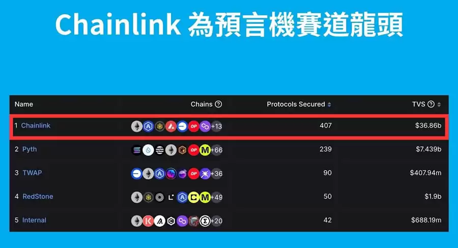 Chainlink(LINK)币是什么？为何被称为预言机龙头？