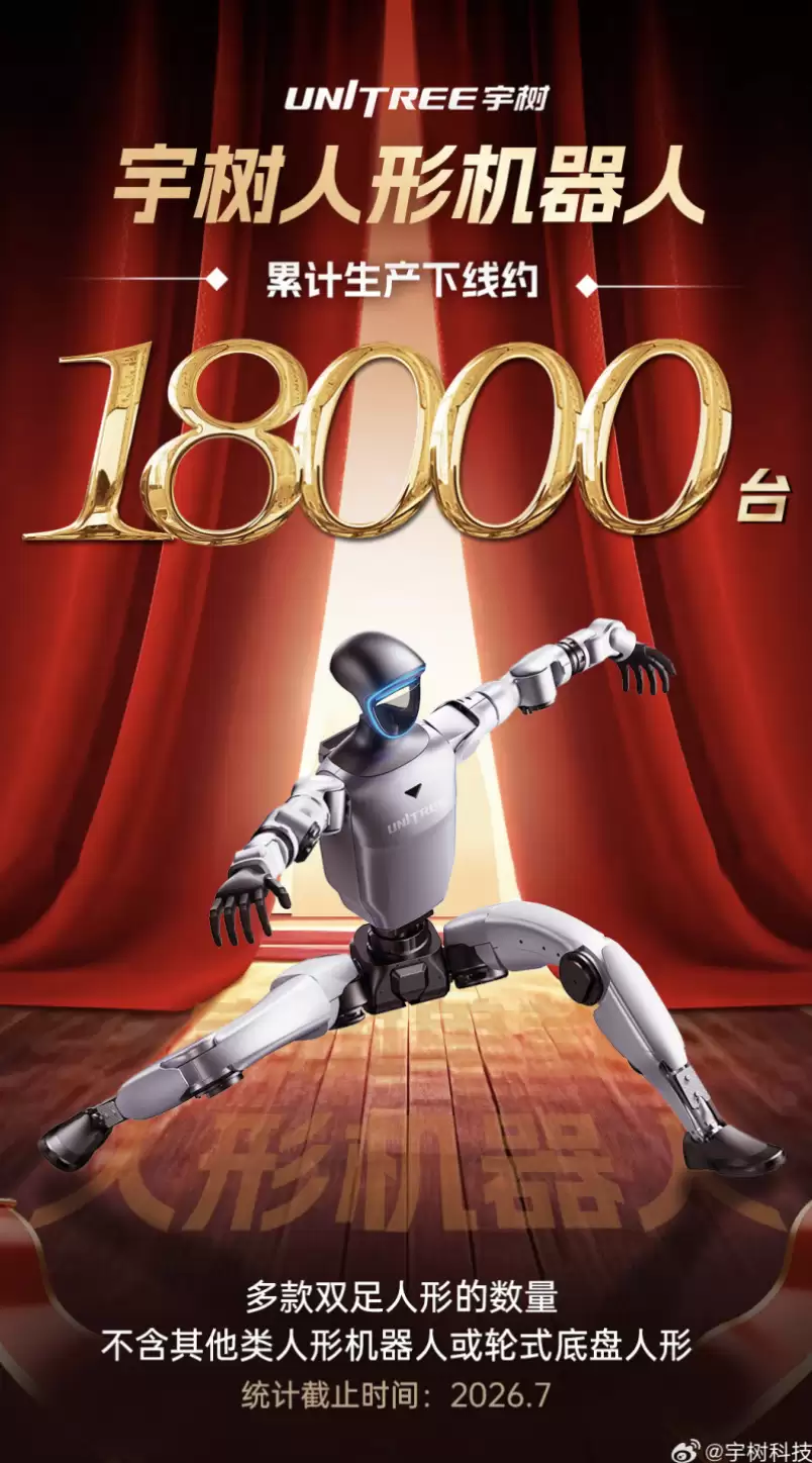 宇树科技人形机器人累计下线约18000台，2026上半年全球市占率31%