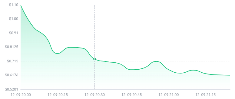 MOVE币值得投资吗？2025-2030年MOVE币价格预测