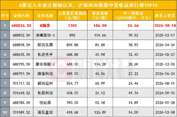 中一签赚55万 A股诞生新纪录