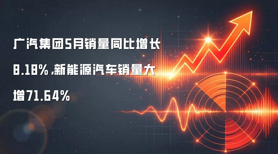 广汽集团5月销量同比增长8.18%，新能源汽车销量大增71.64%