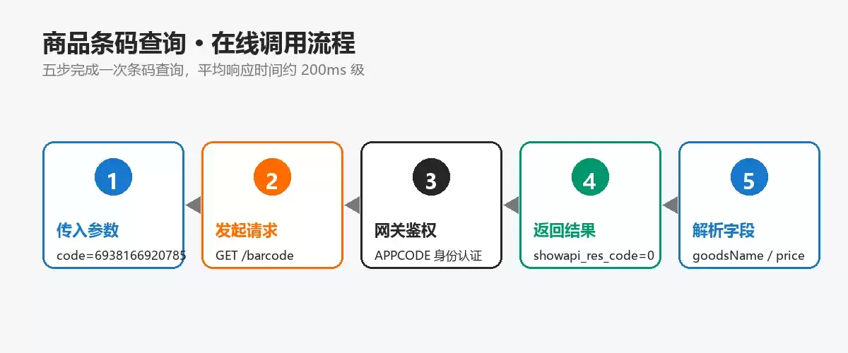 商品条码查询在线调用流程