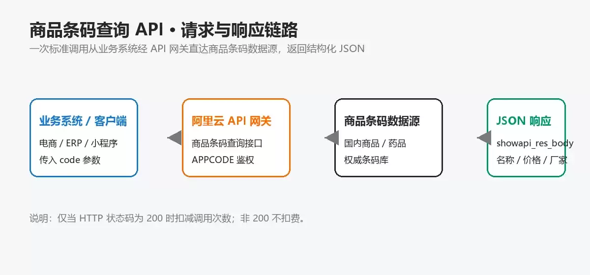 商品条码查询请求与响应链路