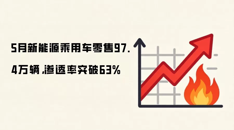 5月新能源乘用车零售97.4万辆，渗透率突破63%