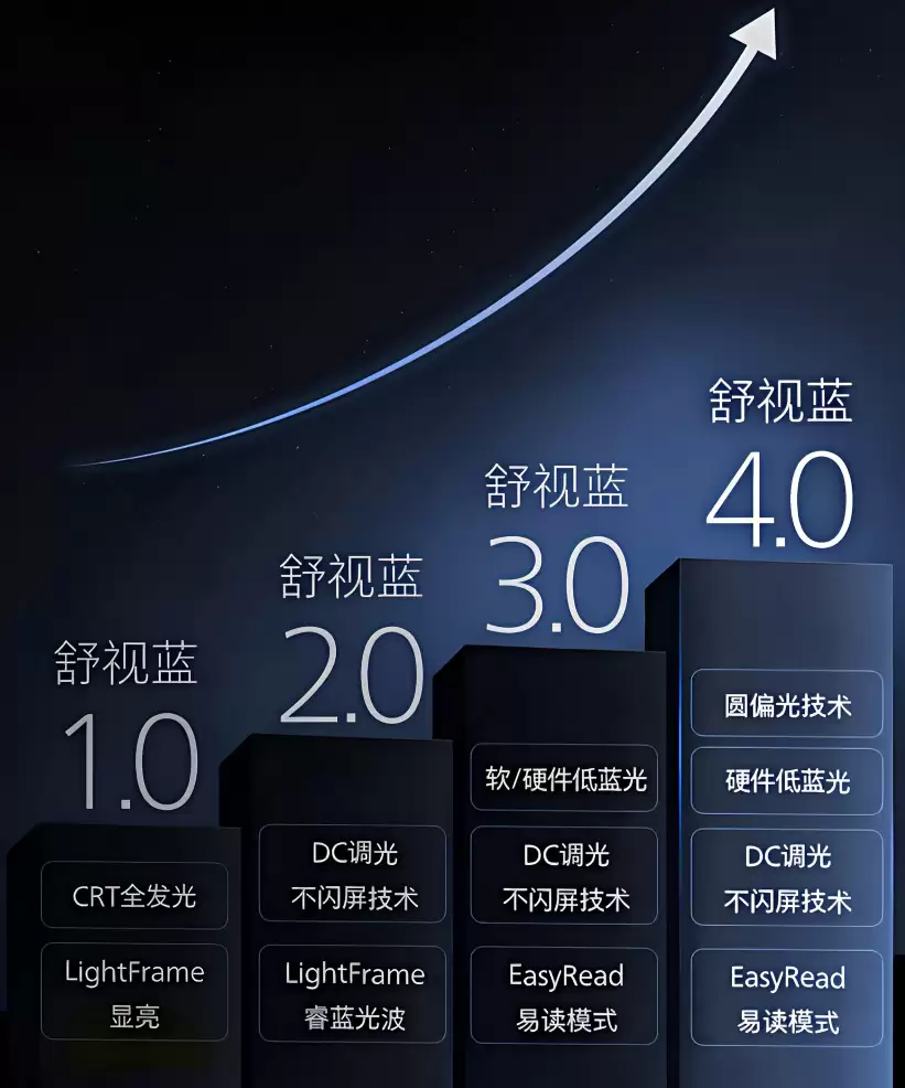 圆偏光显示器是什么？每天面对电脑8小时的人已经开始关注圆偏光显示器了