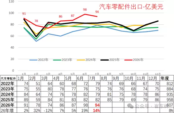 五年暴涨550%！国产车卖爆全球：前7月出口超7465亿