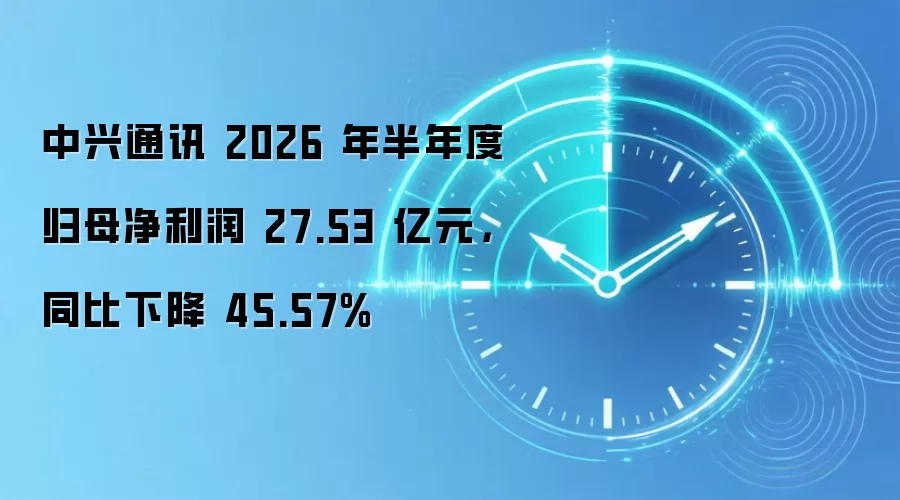 中兴通讯 2026 年半年度归母净利润 27.53 亿元，同比下降 45.57%