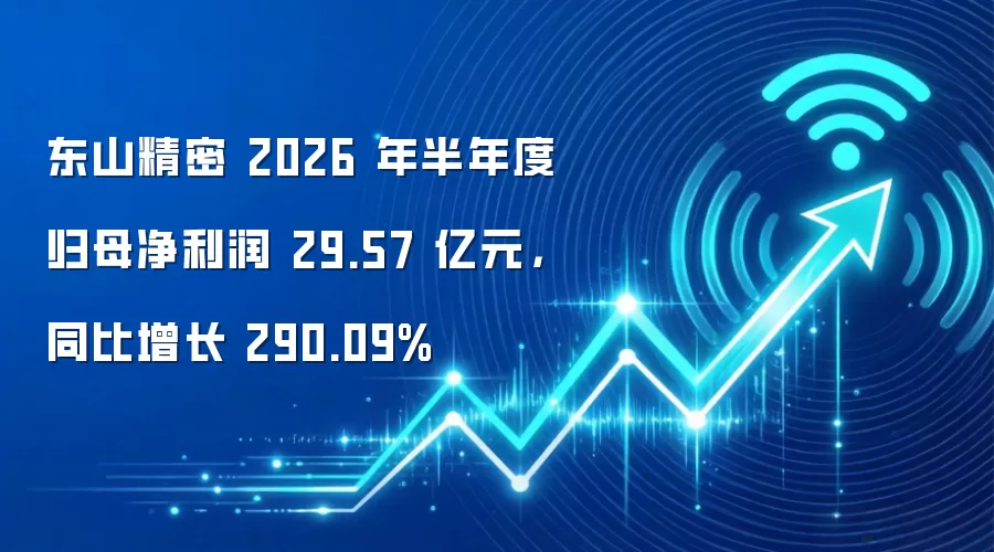 东山精密 2026 年半年度归母净利润 29.57 亿元，同比增长 290.09%