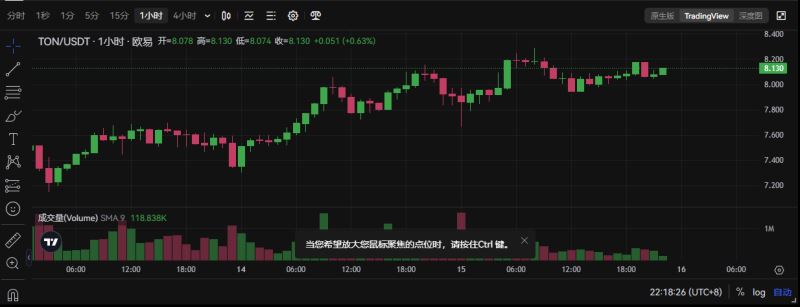 TON币暴涨100%,未来TON币价格走势分析