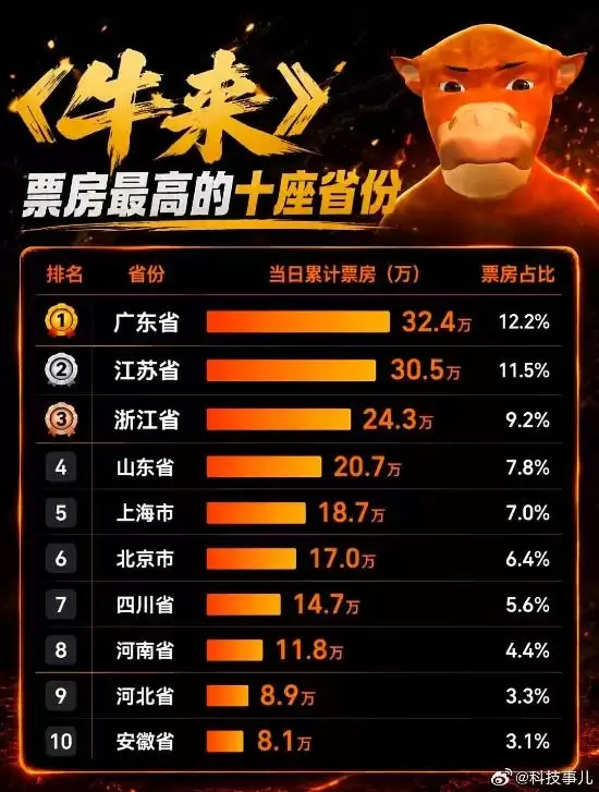 《牛来》分省票房榜出炉！广东人最爱看：猎奇这一块