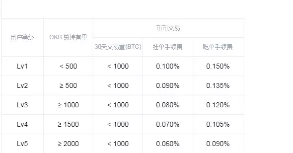 一文了解币币交易买入需要手续费吗？