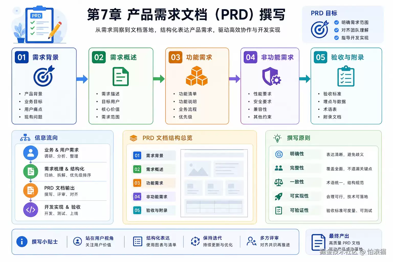 第7章 产品需求文档（PRD）撰写