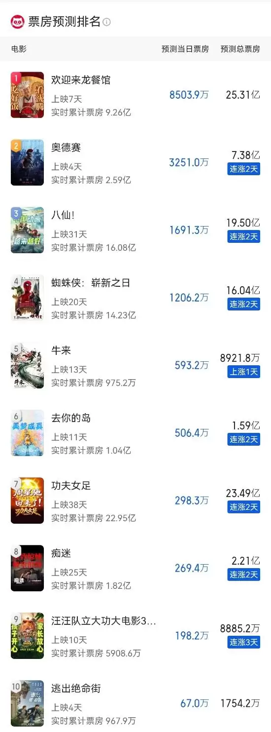《牛来》票房预测8900万！导演母子可以财富自由了