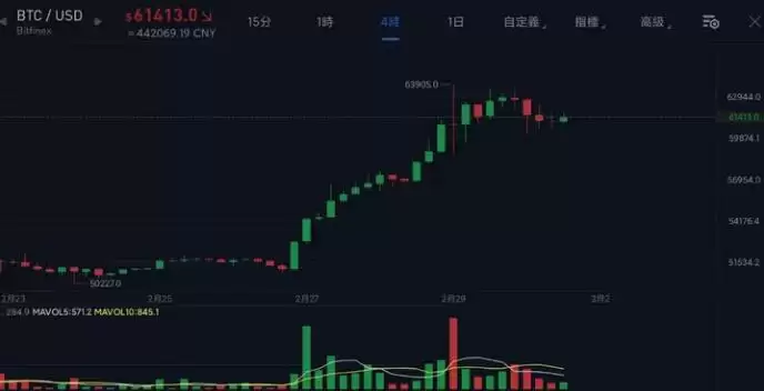 比特币触及64267美元后再跌、以太坊站上3500!全网爆仓超3亿美元
