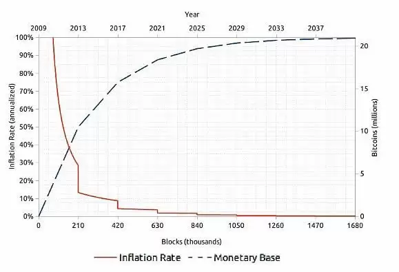 2025年比特币减半与此前有何不同？