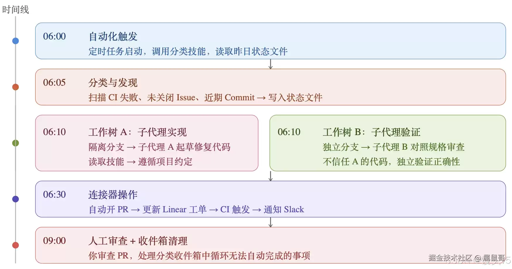 一场正在发生的范式转变：Loop Engineering（循环工程）