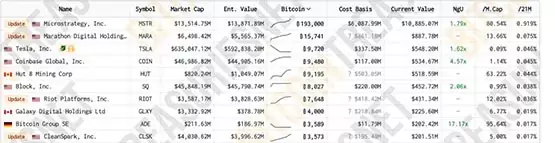 微策略再买1.5亿美元比特币！持币19.3万枚BTC 浮盈近48亿美元