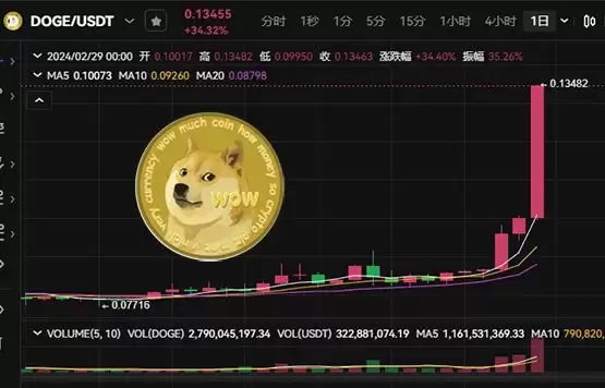 狗狗(doge)币怎么样?狗狗(doge)币怎么买?