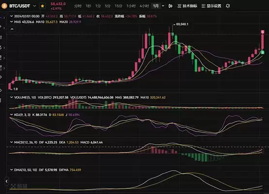 2025比特币还会继续暴涨吗？比特币暴涨58748