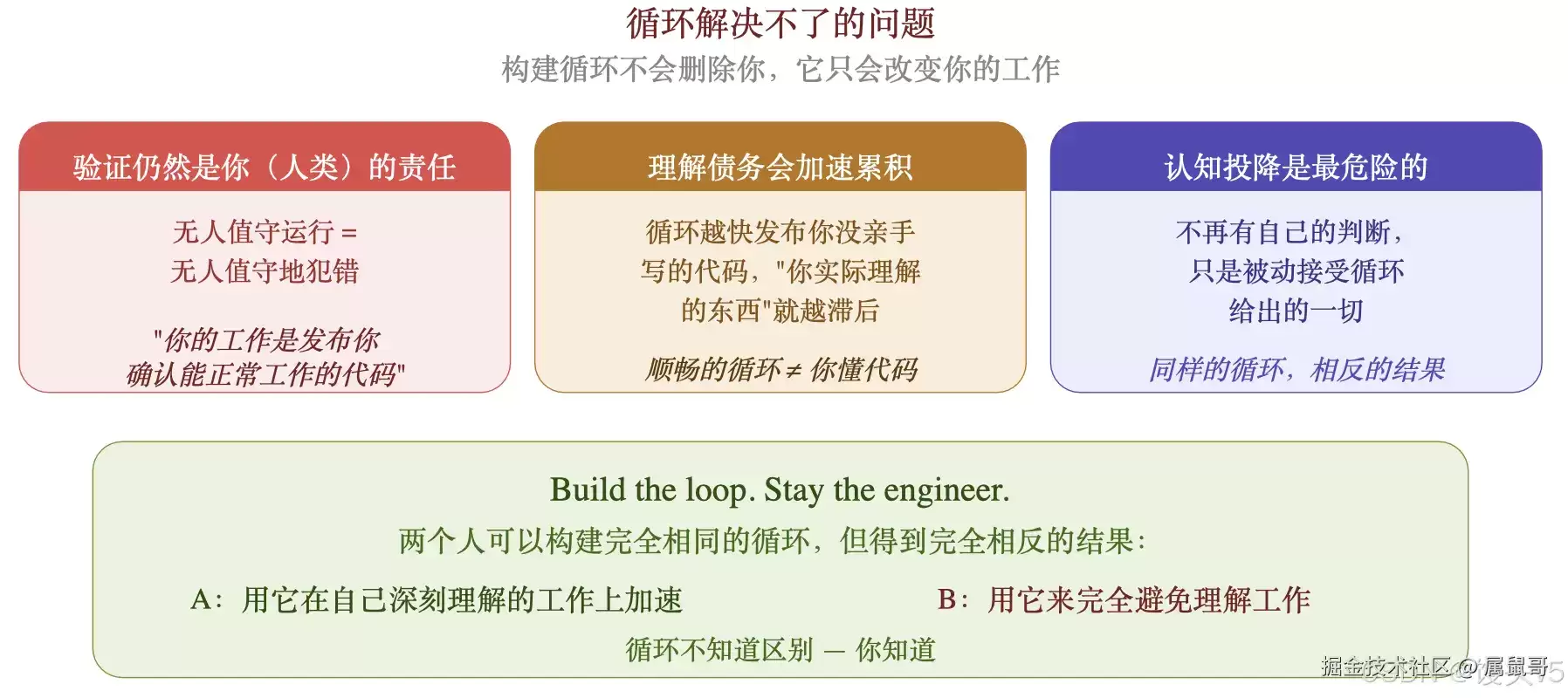 一场正在发生的范式转变：Loop Engineering（循环工程）