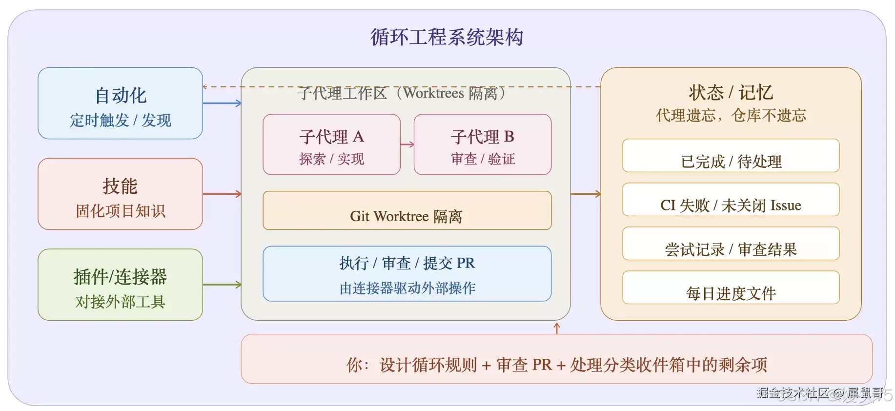 一场正在发生的范式转变：Loop Engineering（循环工程）