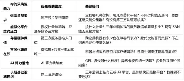 超融合六项交付核对：从硬件到维保一次问清