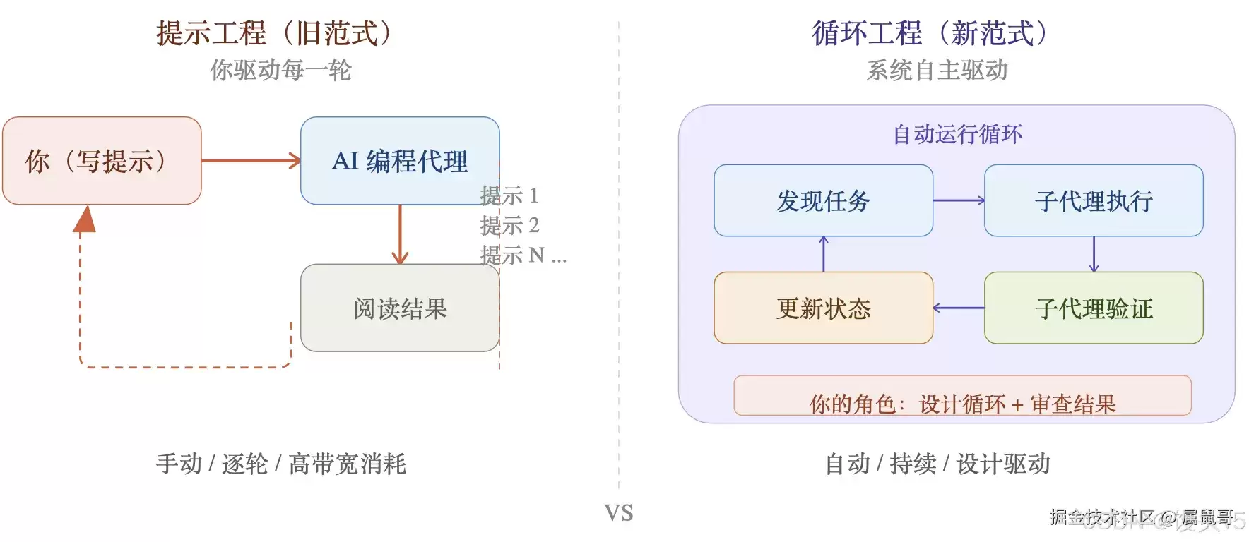 一场正在发生的范式转变：Loop Engineering（循环工程）