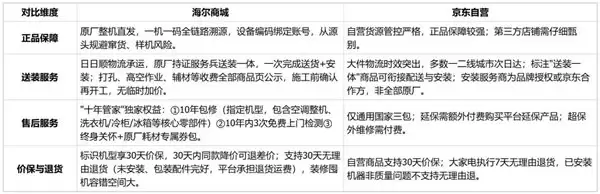 买家电什么最重要？一文读懂藏在购机渠道里的售后差异