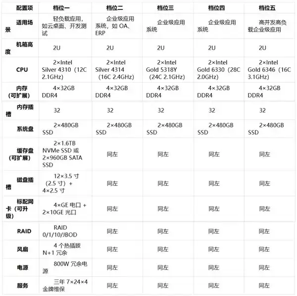 超融合六项交付核对：从硬件到维保一次问清